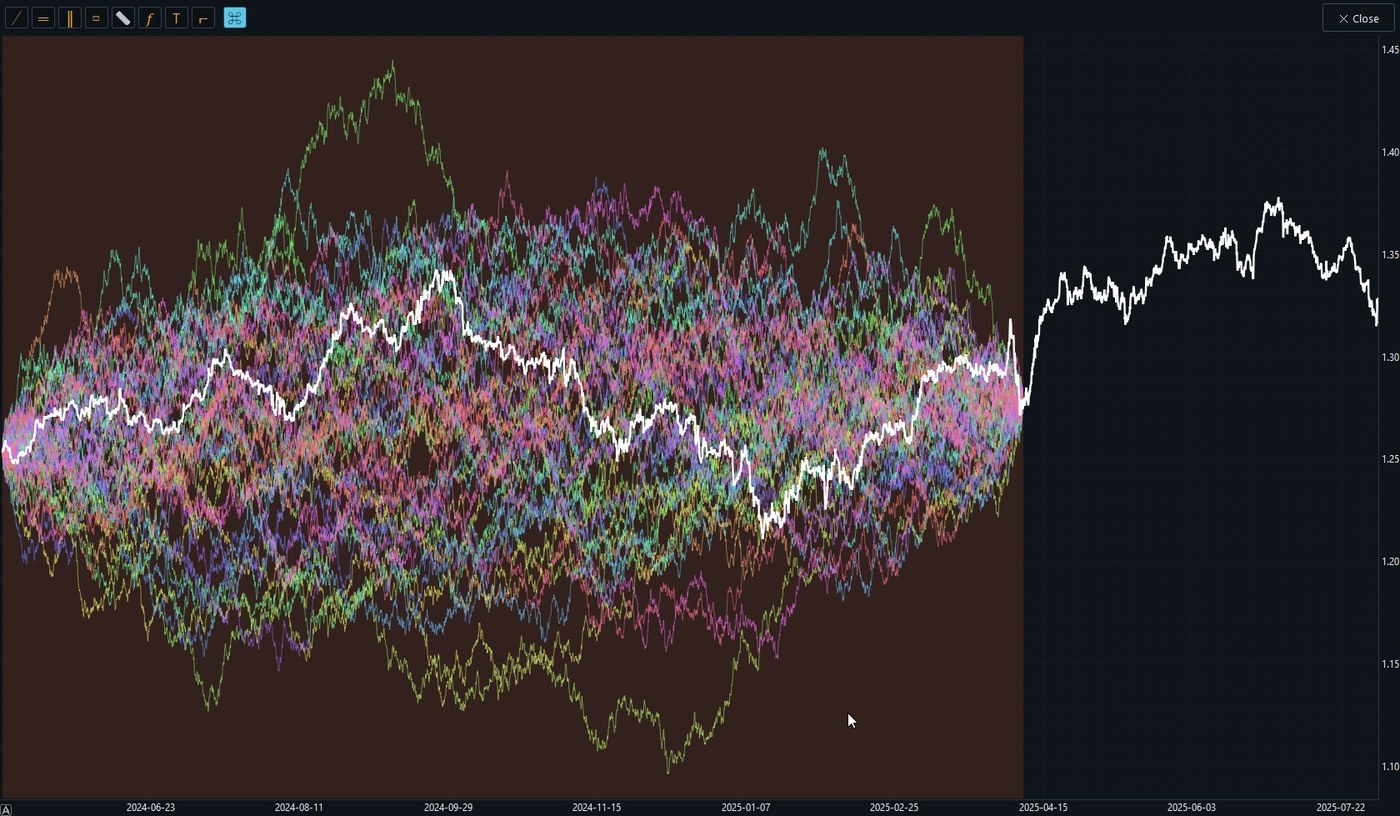 Fifty synthetic GBPUSD histories generated by Permuter, fanning out beneath the real price line